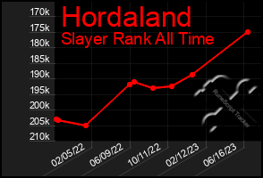 Total Graph of Hordaland