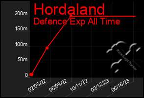 Total Graph of Hordaland