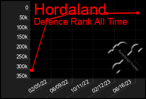 Total Graph of Hordaland