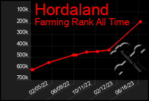 Total Graph of Hordaland