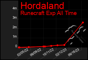 Total Graph of Hordaland