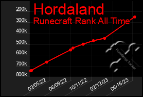 Total Graph of Hordaland