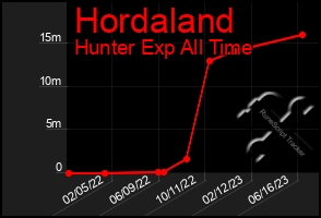 Total Graph of Hordaland