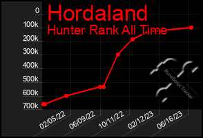 Total Graph of Hordaland