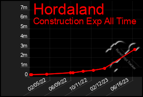 Total Graph of Hordaland