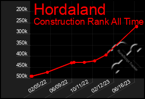 Total Graph of Hordaland