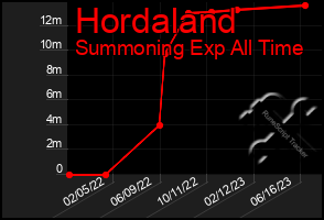 Total Graph of Hordaland