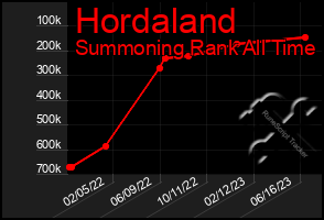 Total Graph of Hordaland