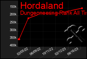 Total Graph of Hordaland