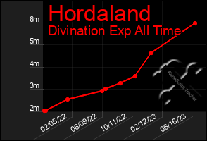 Total Graph of Hordaland