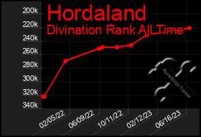 Total Graph of Hordaland