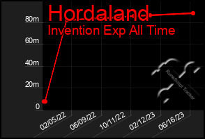 Total Graph of Hordaland