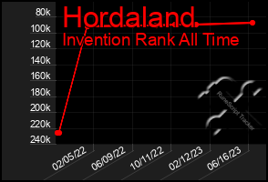 Total Graph of Hordaland