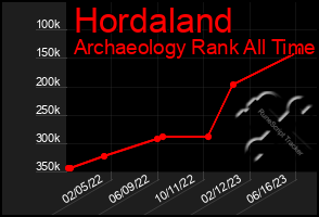 Total Graph of Hordaland