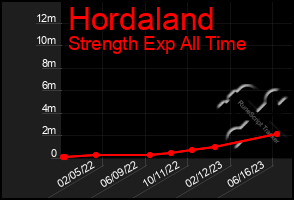 Total Graph of Hordaland