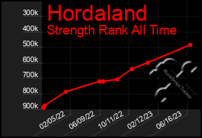 Total Graph of Hordaland