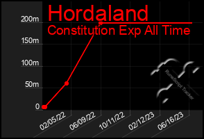 Total Graph of Hordaland