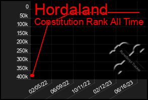 Total Graph of Hordaland