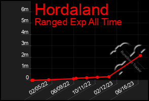 Total Graph of Hordaland