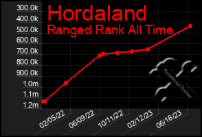 Total Graph of Hordaland