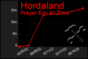 Total Graph of Hordaland