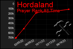 Total Graph of Hordaland