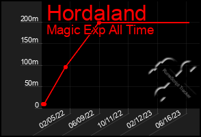 Total Graph of Hordaland