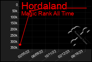 Total Graph of Hordaland