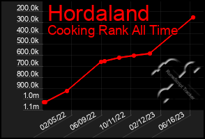 Total Graph of Hordaland