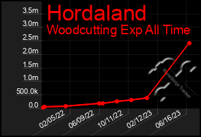 Total Graph of Hordaland