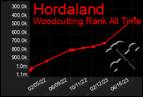 Total Graph of Hordaland