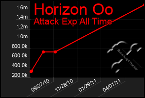 Total Graph of Horizon Oo