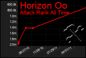 Total Graph of Horizon Oo