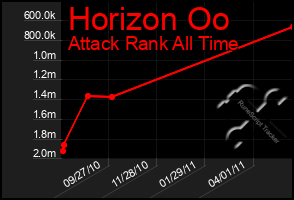 Total Graph of Horizon Oo