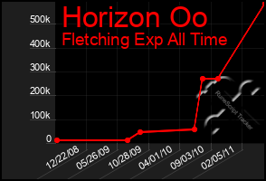 Total Graph of Horizon Oo