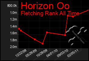 Total Graph of Horizon Oo