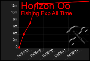 Total Graph of Horizon Oo