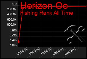 Total Graph of Horizon Oo