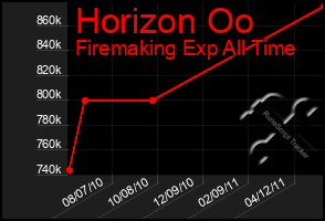 Total Graph of Horizon Oo