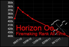 Total Graph of Horizon Oo