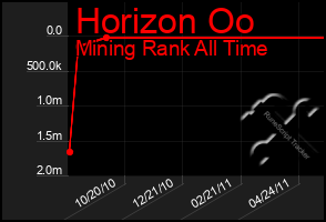 Total Graph of Horizon Oo