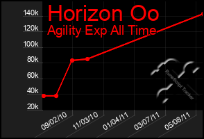 Total Graph of Horizon Oo