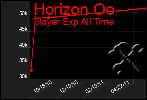 Total Graph of Horizon Oo