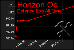 Total Graph of Horizon Oo