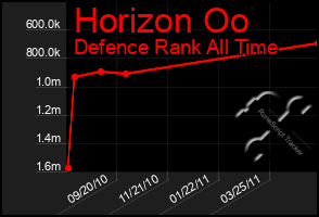 Total Graph of Horizon Oo