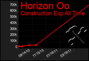 Total Graph of Horizon Oo