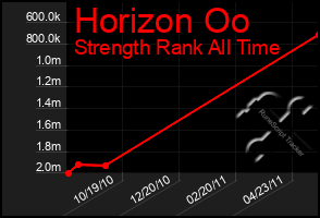 Total Graph of Horizon Oo