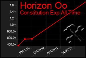 Total Graph of Horizon Oo