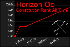 Total Graph of Horizon Oo