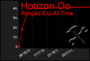 Total Graph of Horizon Oo
